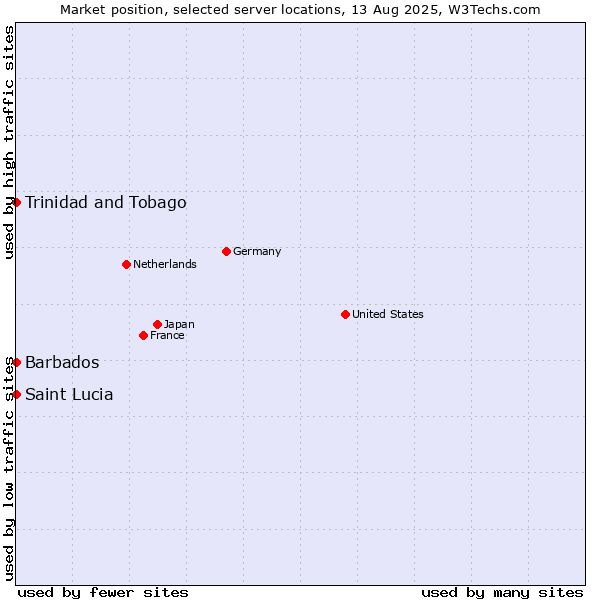 Market position of Trinidad and Tobago vs. Barbados vs. Saint Lucia