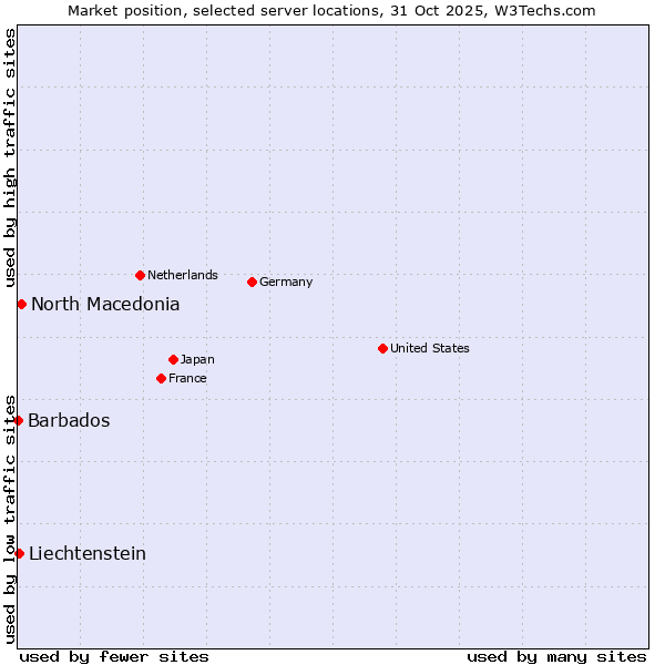 Market position of North Macedonia vs. Liechtenstein vs. Barbados