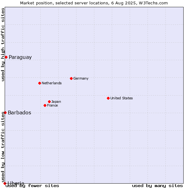 Market position of Paraguay vs. Barbados vs. Liberia