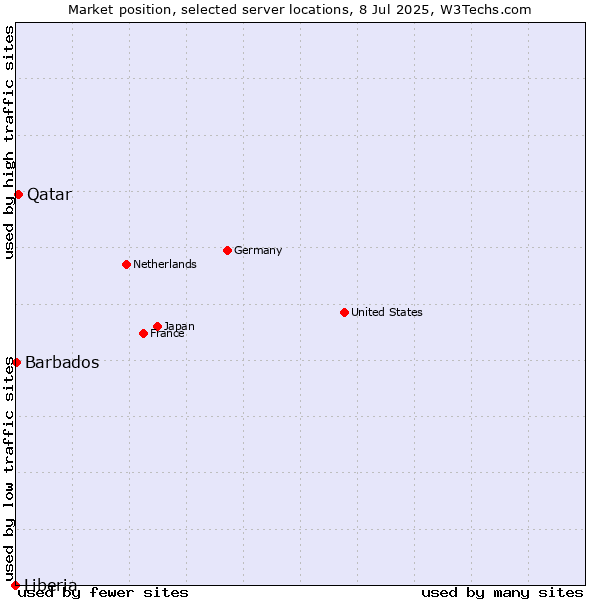 Market position of Qatar vs. Barbados vs. Liberia