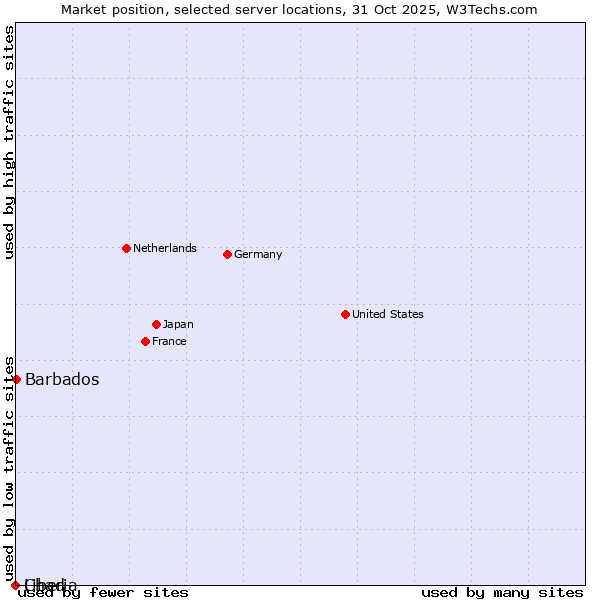 Market position of Barbados vs. Liberia vs. Chad