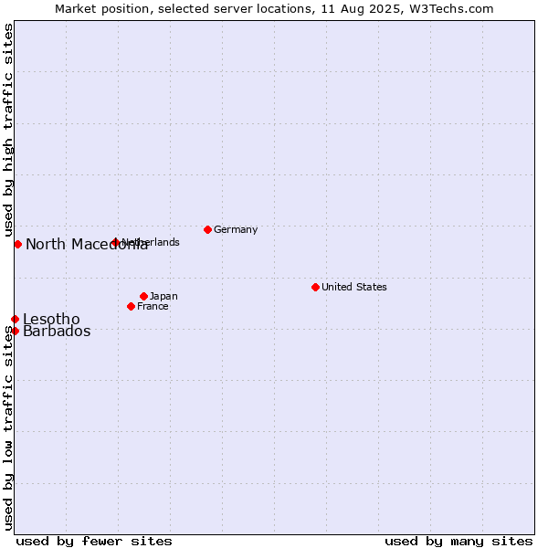 Market position of North Macedonia vs. Lesotho vs. Barbados