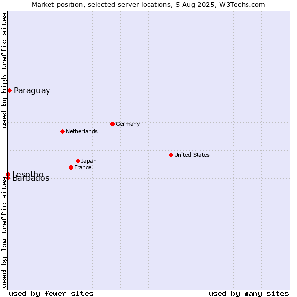 Market position of Paraguay vs. Lesotho vs. Barbados