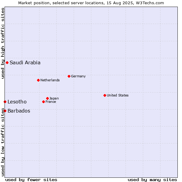 Market position of Saudi Arabia vs. Lesotho vs. Barbados