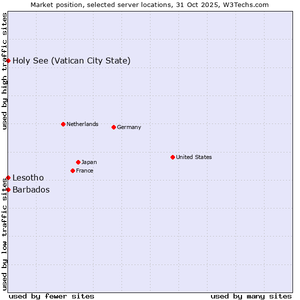 Market position of Holy See (Vatican City State) vs. Lesotho vs. Barbados