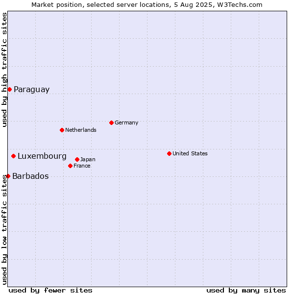 Market position of Luxembourg vs. Paraguay vs. Barbados