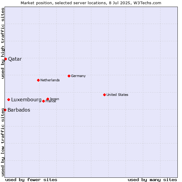 Market position of Luxembourg vs. Qatar vs. Barbados