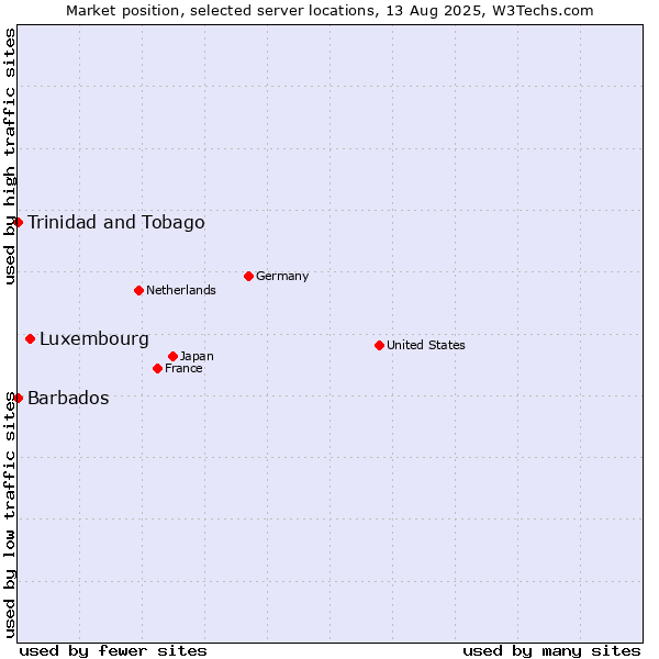 Market position of Luxembourg vs. Trinidad and Tobago vs. Barbados