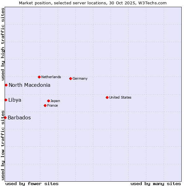 Market position of North Macedonia vs. Libya vs. Barbados