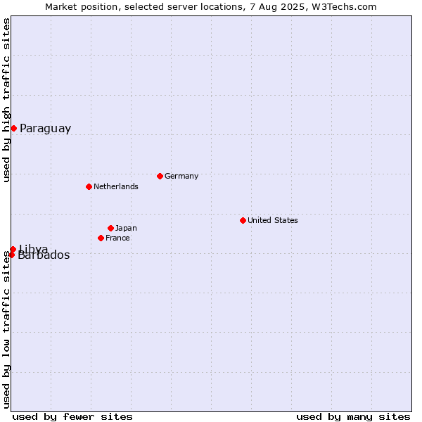 Market position of Paraguay vs. Libya vs. Barbados
