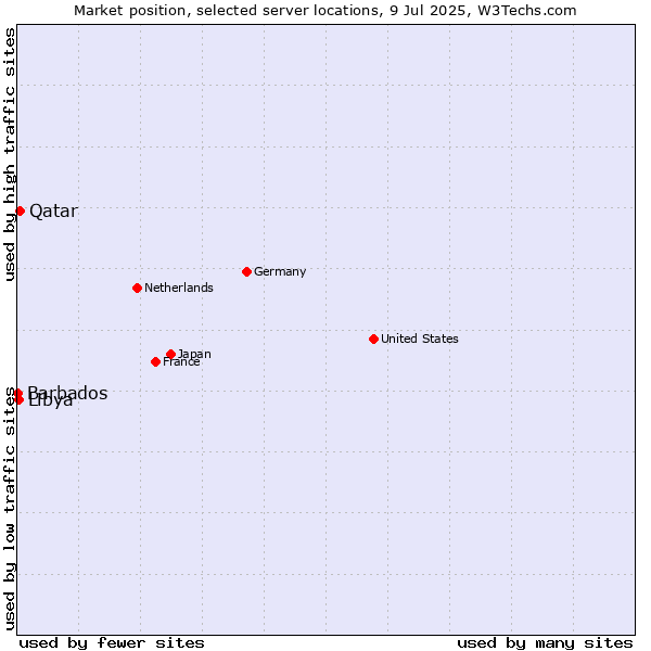 Market position of Qatar vs. Libya vs. Barbados