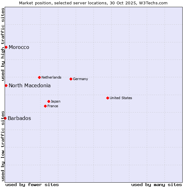 Market position of North Macedonia vs. Morocco vs. Barbados