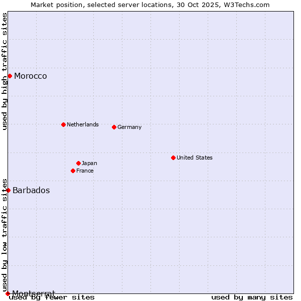 Market position of Morocco vs. Barbados vs. Montserrat