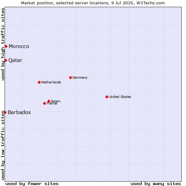 Market position of Morocco vs. Qatar vs. Barbados