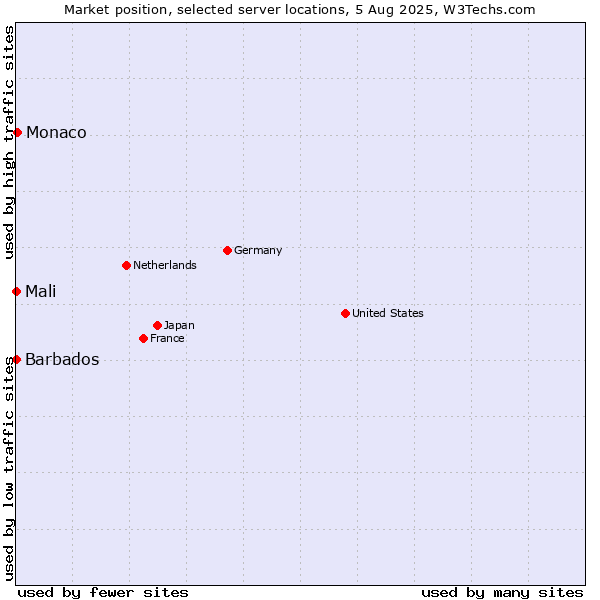 Market position of Monaco vs. Mali vs. Barbados