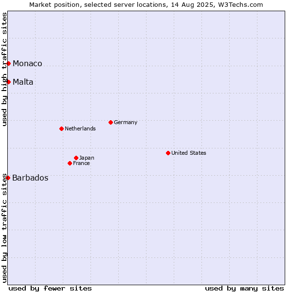 Market position of Malta vs. Monaco vs. Barbados