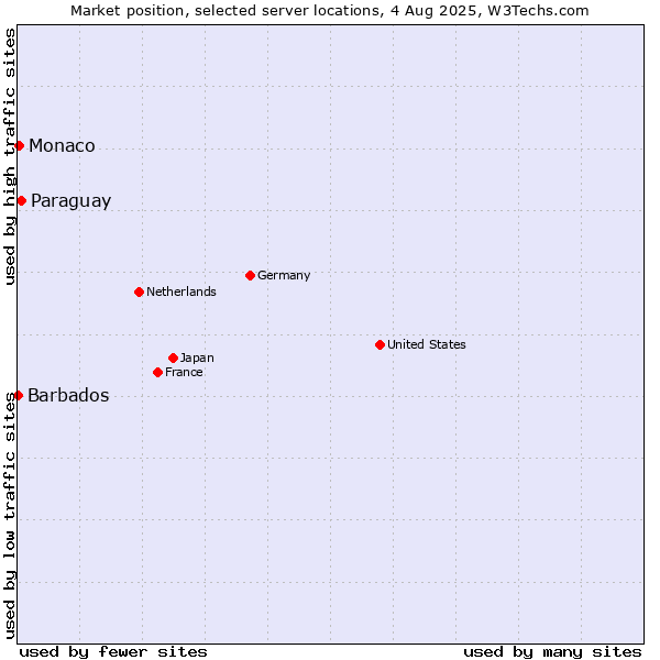 Market position of Paraguay vs. Monaco vs. Barbados