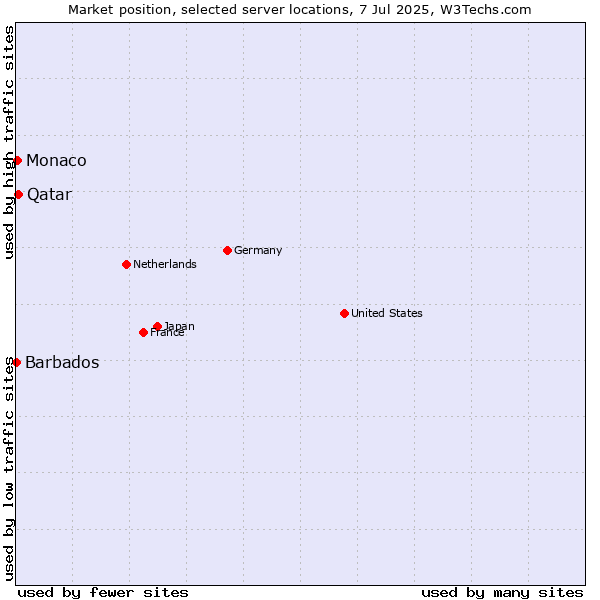 Market position of Qatar vs. Monaco vs. Barbados