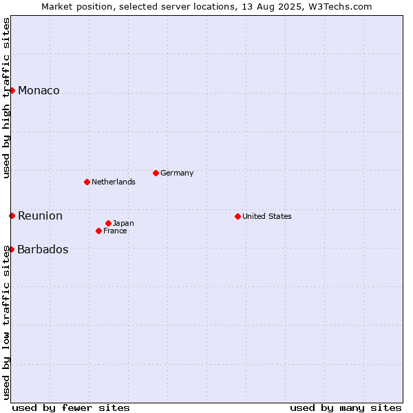 Market position of Reunion vs. Monaco vs. Barbados