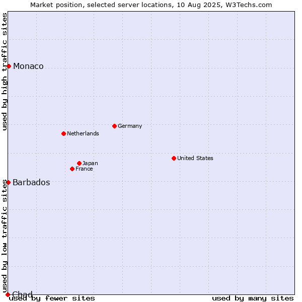 Market position of Monaco vs. Barbados vs. Chad