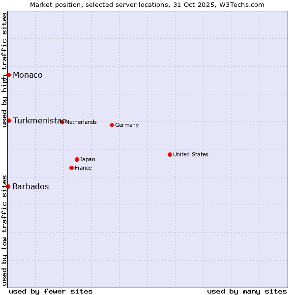 Market position of Turkmenistan vs. Monaco vs. Barbados