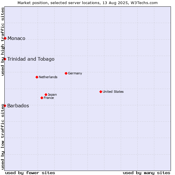 Market position of Monaco vs. Trinidad and Tobago vs. Barbados