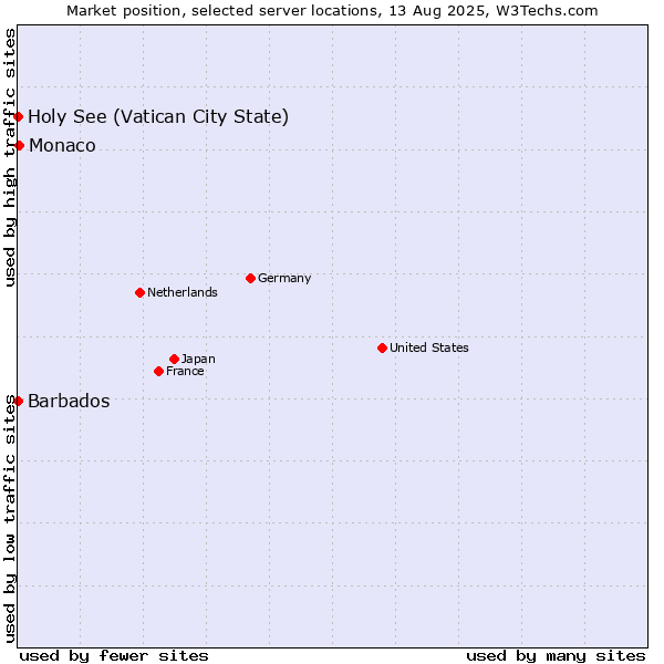 Market position of Monaco vs. Holy See (Vatican City State) vs. Barbados