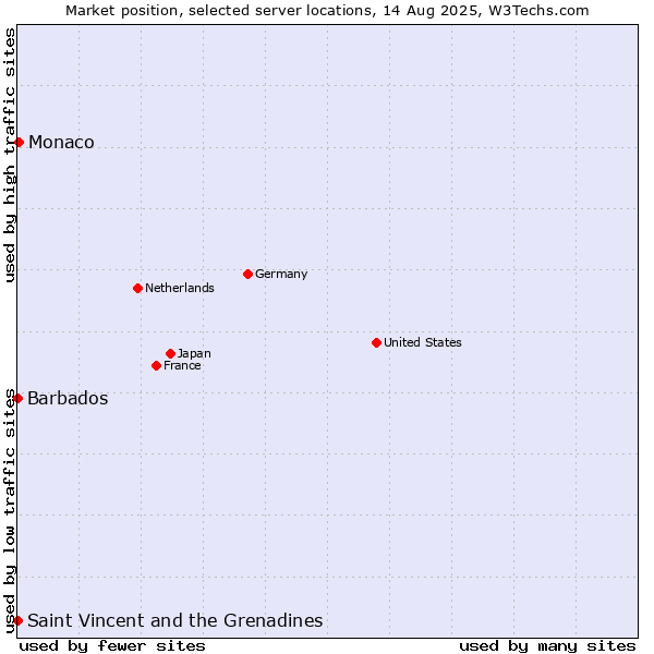 Market position of Monaco vs. Saint Vincent and the Grenadines vs. Barbados