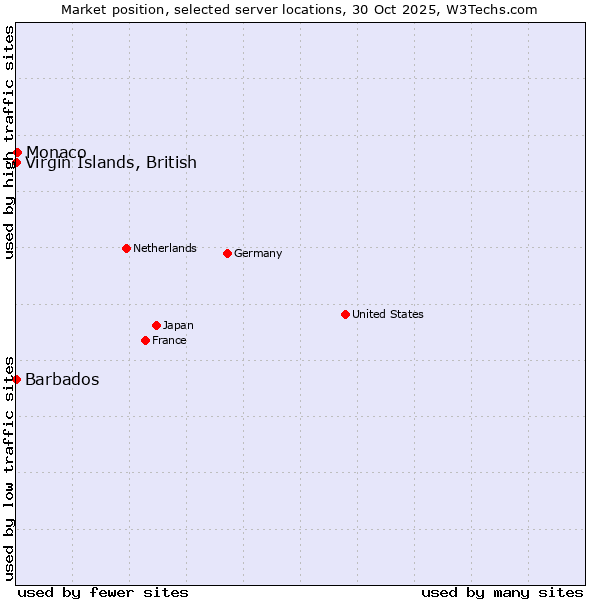 Market position of Monaco vs. Virgin Islands, British vs. Barbados