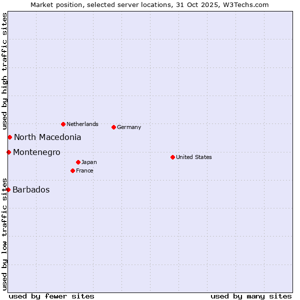 Market position of North Macedonia vs. Montenegro vs. Barbados