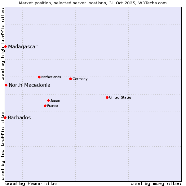Market position of North Macedonia vs. Madagascar vs. Barbados