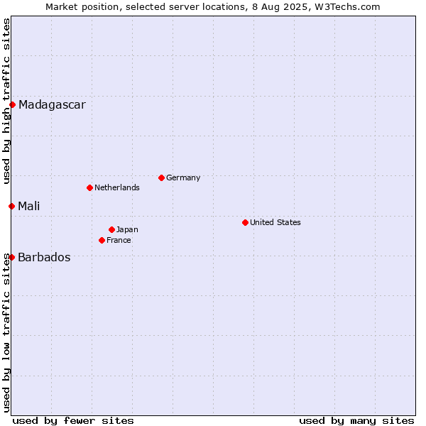 Market position of Madagascar vs. Mali vs. Barbados