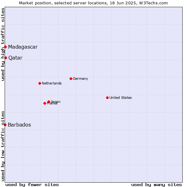 Market position of Qatar vs. Madagascar vs. Barbados