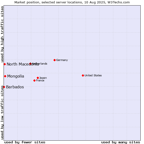 Market position of Mongolia vs. North Macedonia vs. Barbados