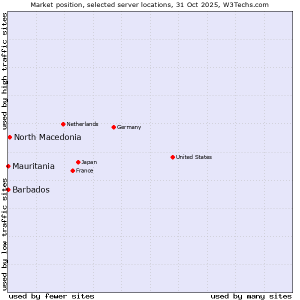 Market position of North Macedonia vs. Mauritania vs. Barbados