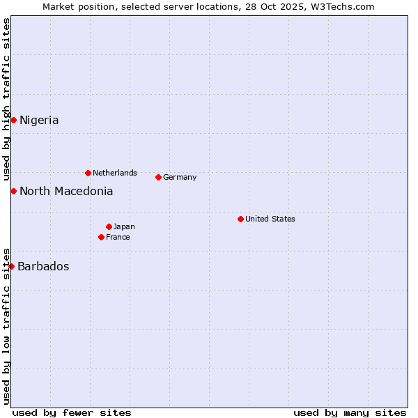 Market position of North Macedonia vs. Nigeria vs. Barbados