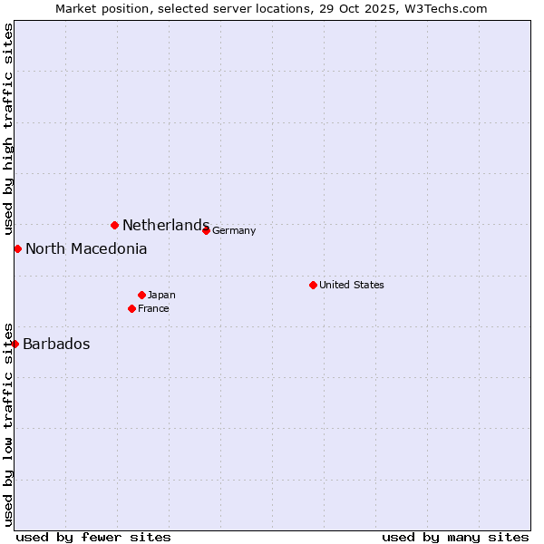 Market position of Netherlands and territories vs. North Macedonia vs. Barbados