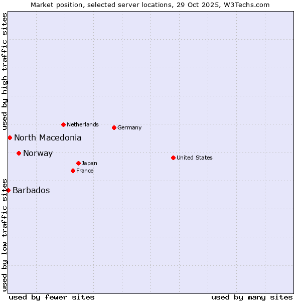 Market position of Norway vs. North Macedonia vs. Barbados