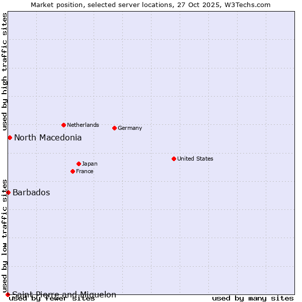 Market position of North Macedonia vs. Barbados vs. Saint Pierre and Miquelon