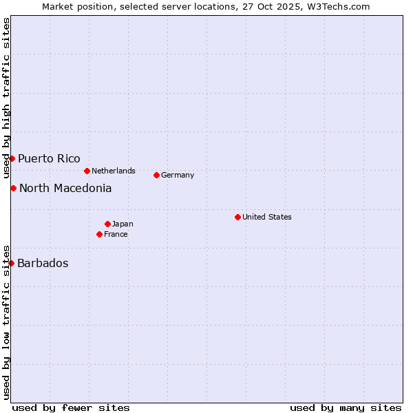 Market position of North Macedonia vs. Puerto Rico vs. Barbados