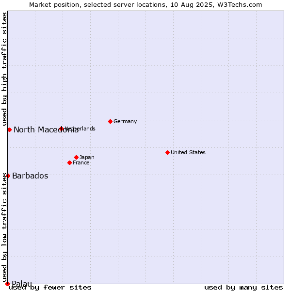 Market position of North Macedonia vs. Barbados vs. Palau