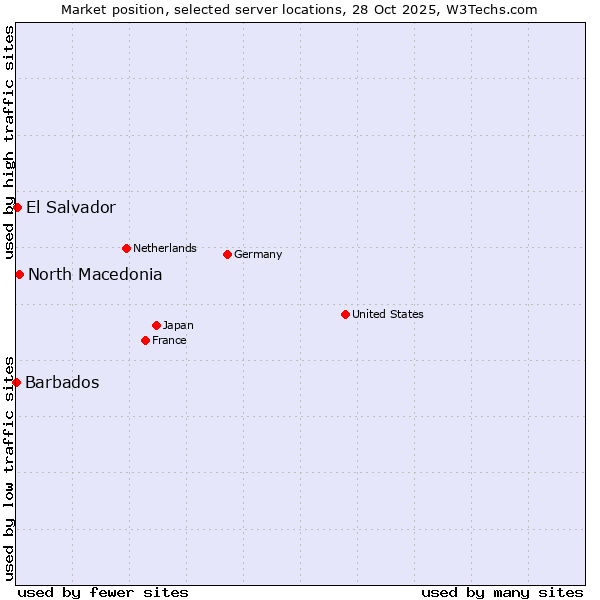 Market position of North Macedonia vs. El Salvador vs. Barbados
