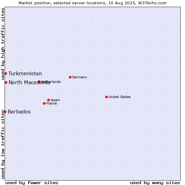 Market position of North Macedonia vs. Turkmenistan vs. Barbados