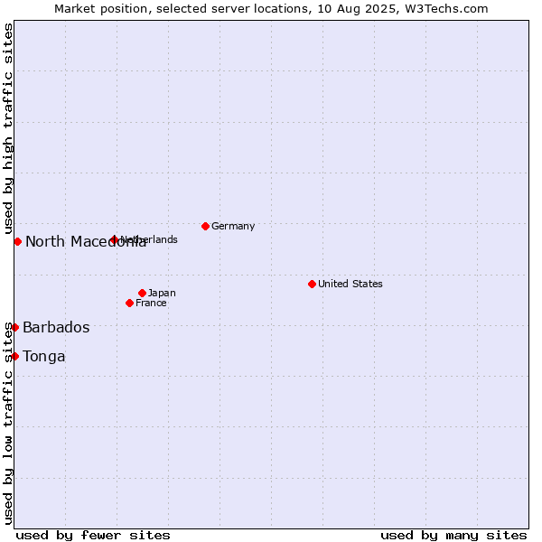 Market position of North Macedonia vs. Barbados vs. Tonga