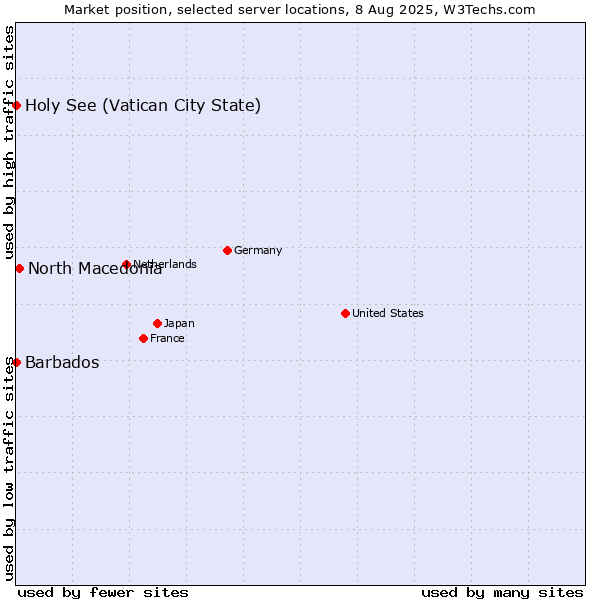 Market position of North Macedonia vs. Holy See (Vatican City State) vs. Barbados