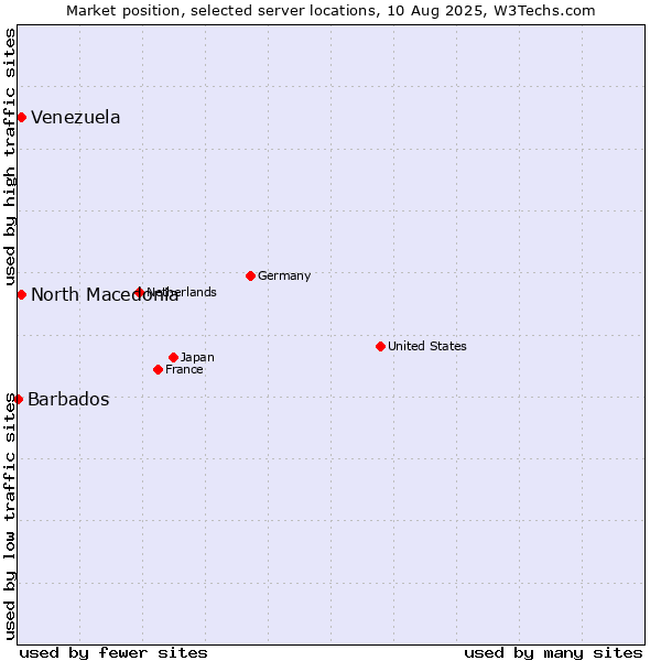 Market position of North Macedonia vs. Venezuela vs. Barbados