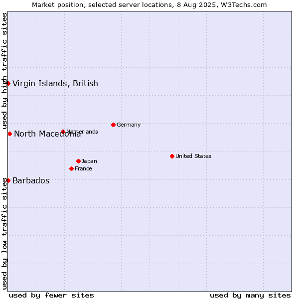 Market position of North Macedonia vs. Virgin Islands, British vs. Barbados