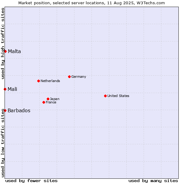 Market position of Malta vs. Mali vs. Barbados