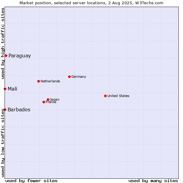 Market position of Paraguay vs. Mali vs. Barbados