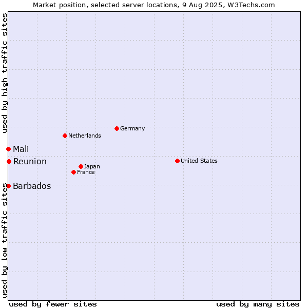 Market position of Reunion vs. Mali vs. Barbados